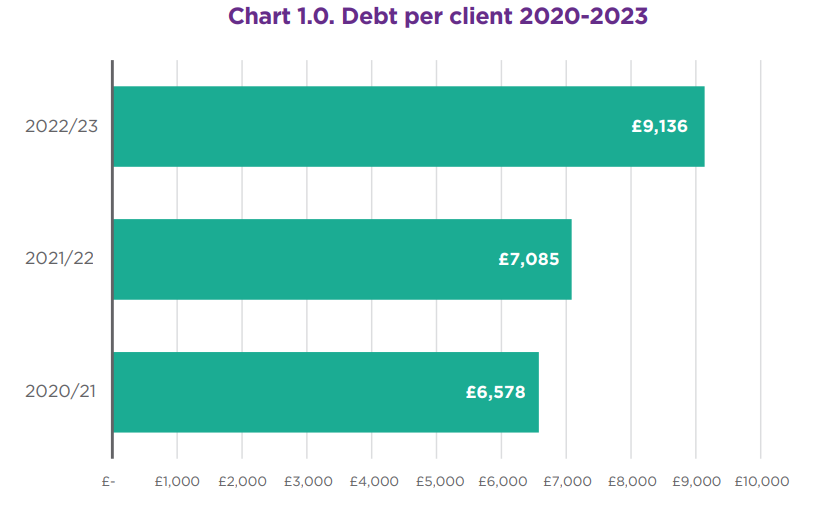 Bar chart showing increase in debt per client from 2020 - 2023