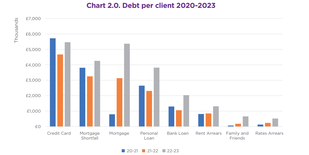 Bar chart showing types of debt