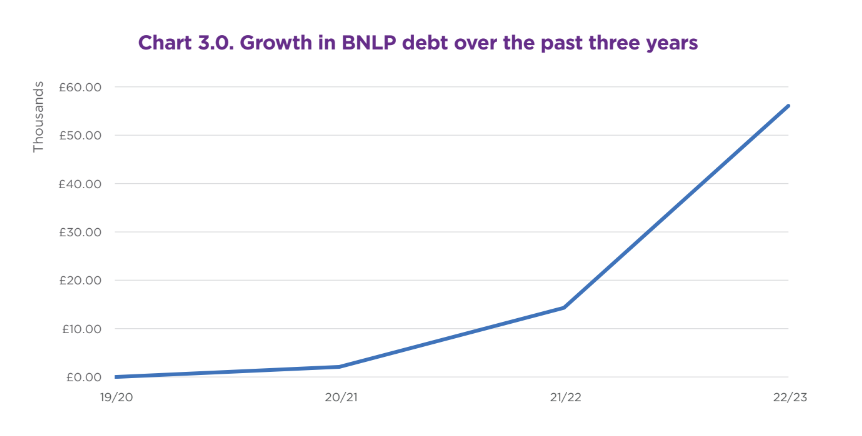 Line chart showing rise in Buy Now Pay Later debt since 2019.