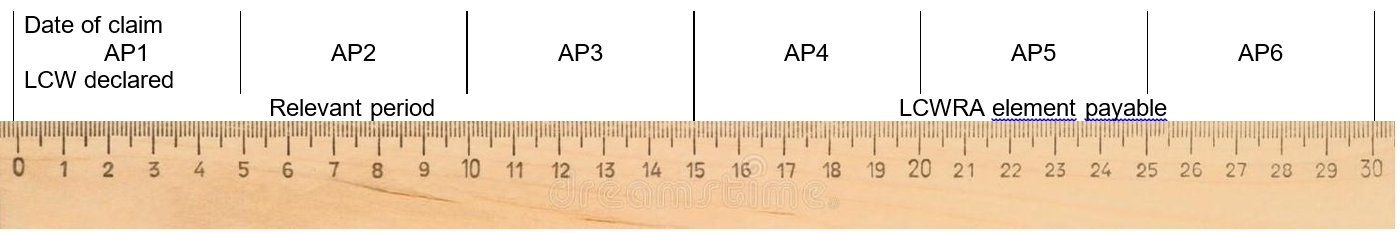 Figure 1 - Limited Capability declared at date of claim