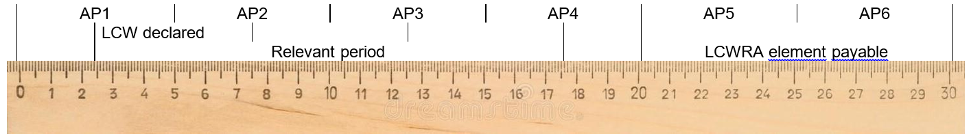 Figure 2 - Limited Capability for Work declared after date of claim