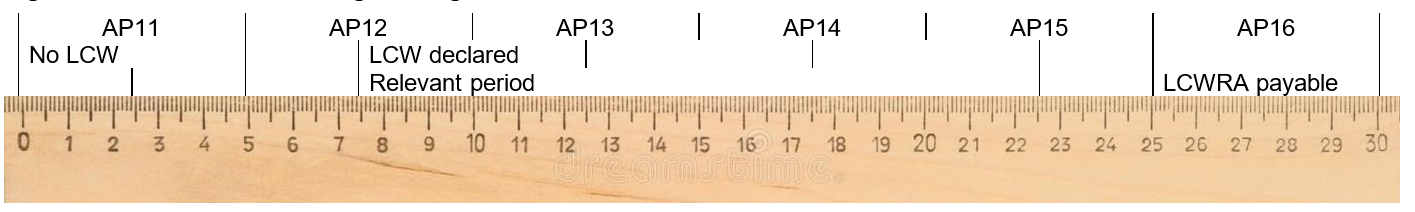 Figure 4 - Limited Capability for Work declared during existing claim