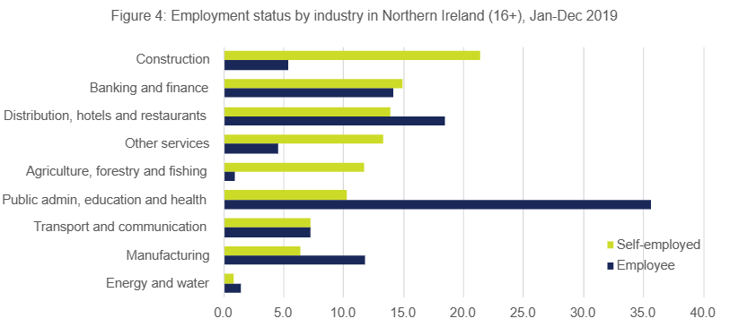 Bar chart showing employment status by industry in Northern Ireland.